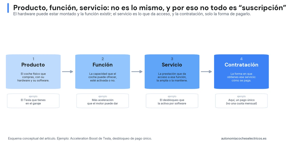 Los cuatro niveles del coche como servicio: producto, función, servicio y contratación; el servicio es lo que da acceso a una función, y la suscripción solo una forma de pagarlo