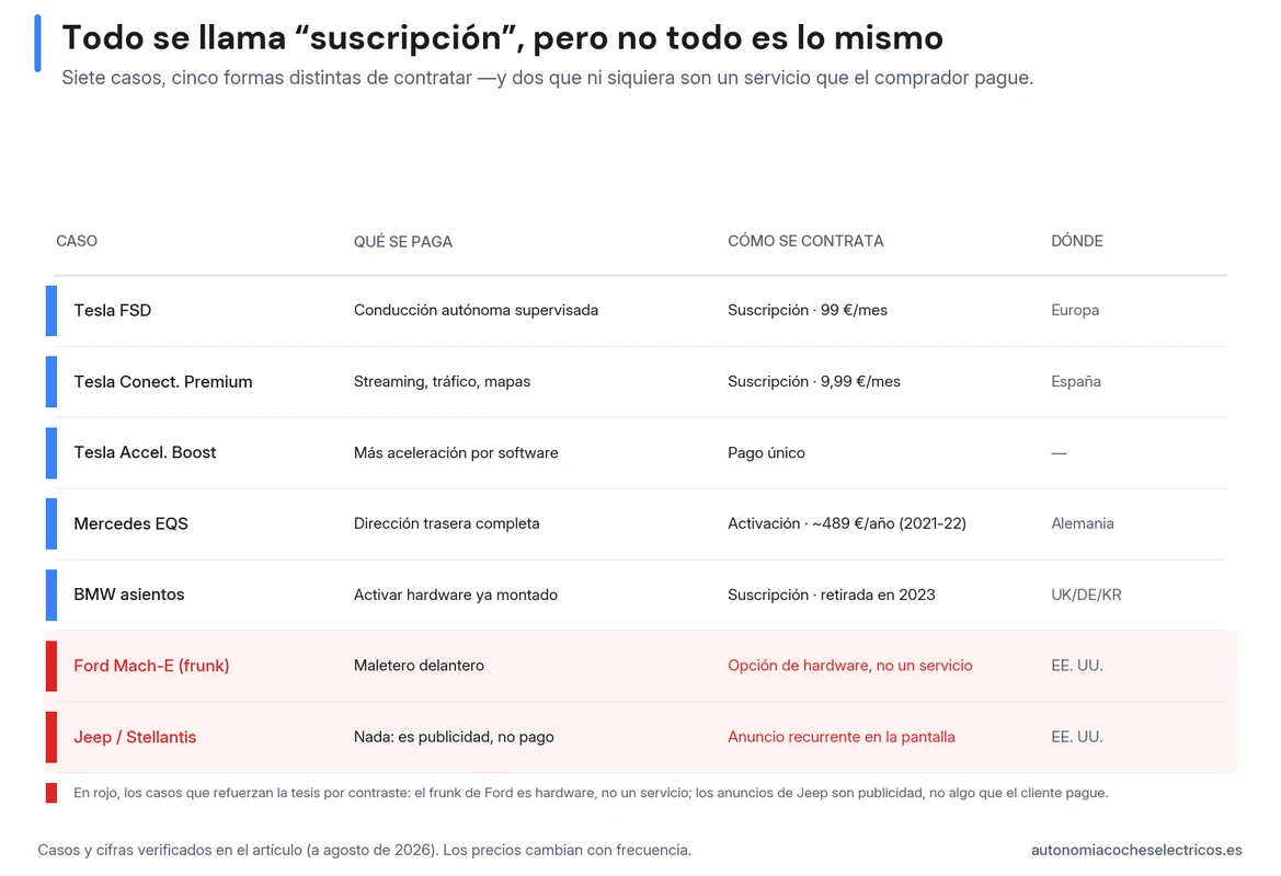Tabla de siete casos: Tesla FSD (99 €/mes), Conectividad Premium (9,99 €/mes) y Acceleration Boost (pago único), Mercedes EQS y BMW asientos; Ford Mach-E y Jeep, marcados como excepciones porque no son un servicio que el comprador pague