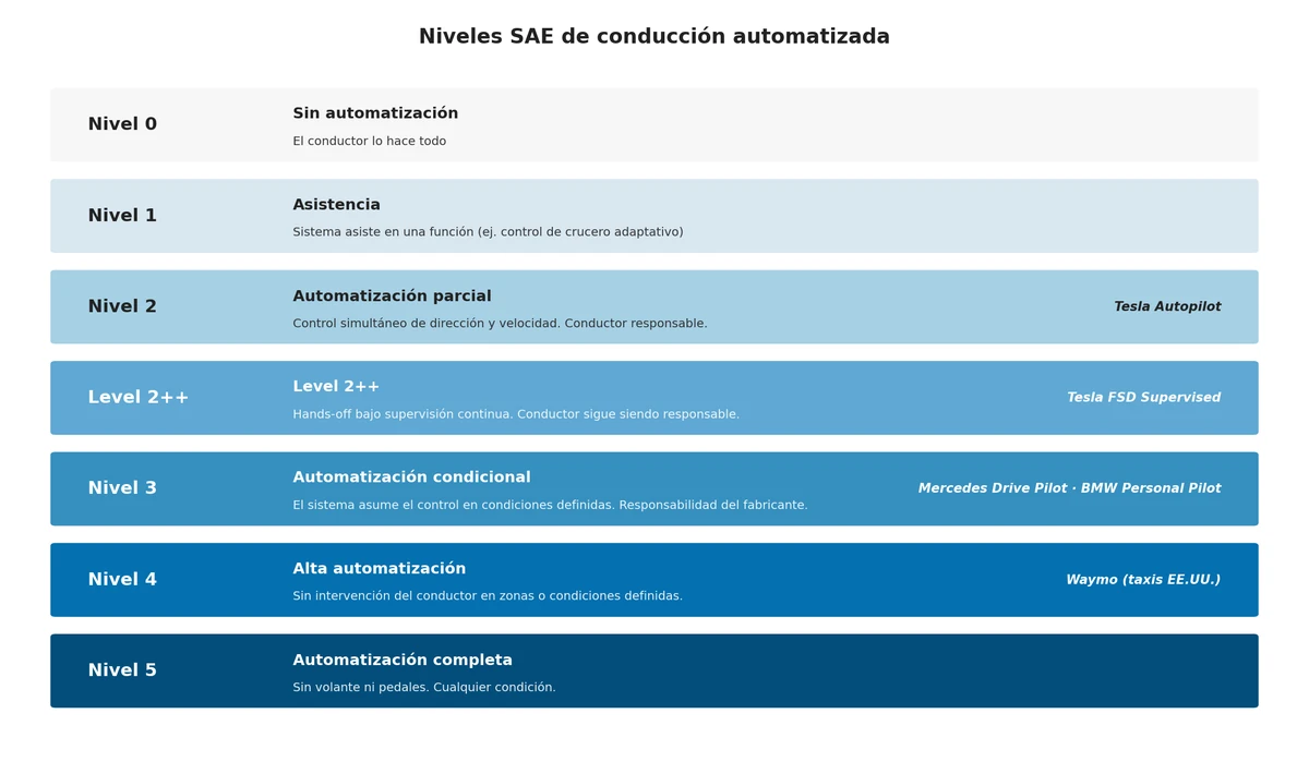 Niveles SAE de conducción automatizada