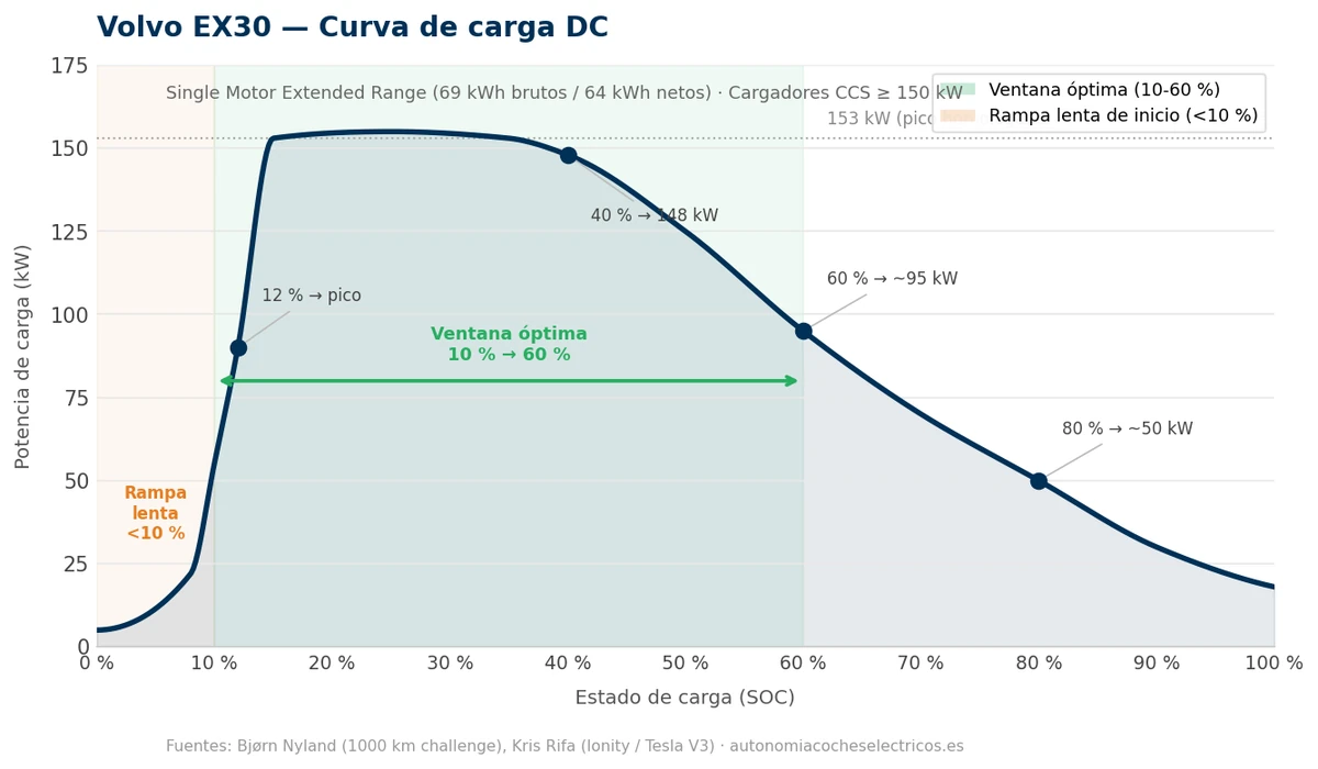 Gráfico Volvo EX30: Curva de carga DC