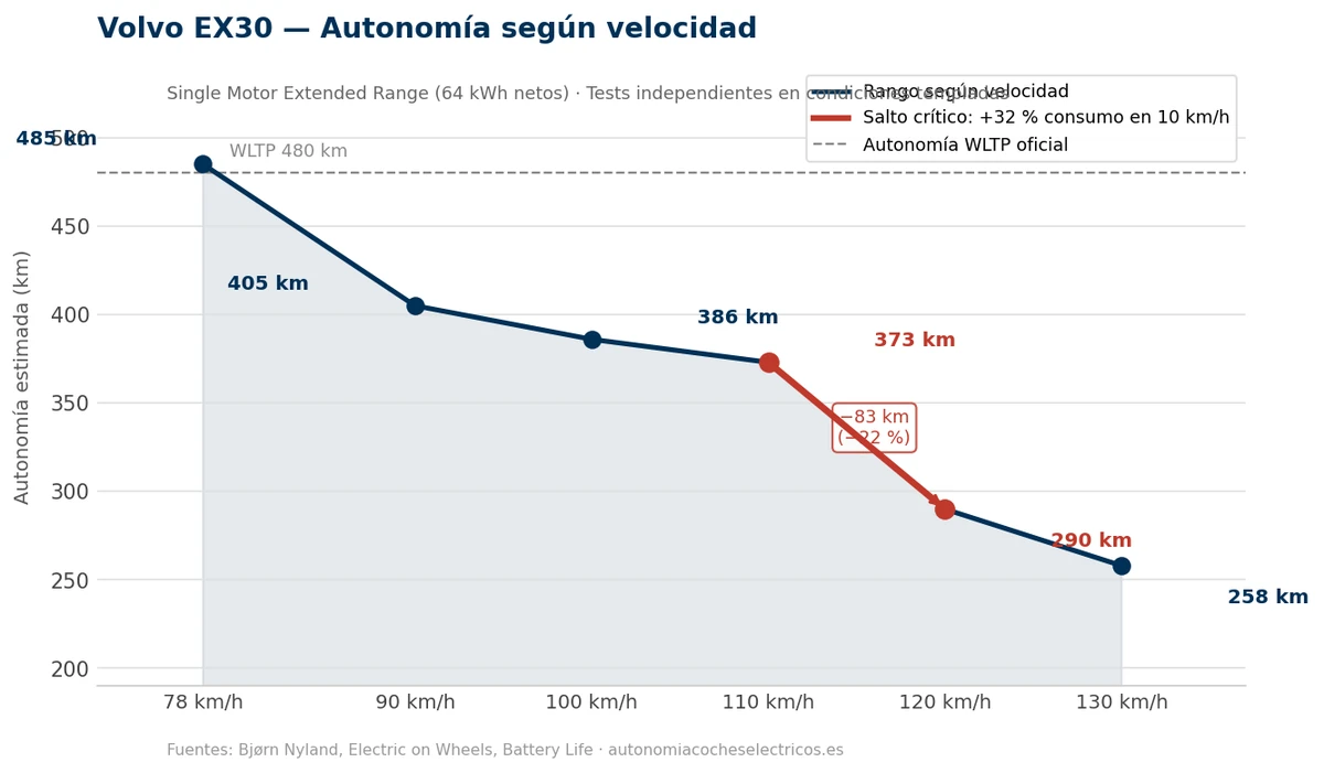 Gráfico Volvvo EX30: Curva velocidad → autonomía