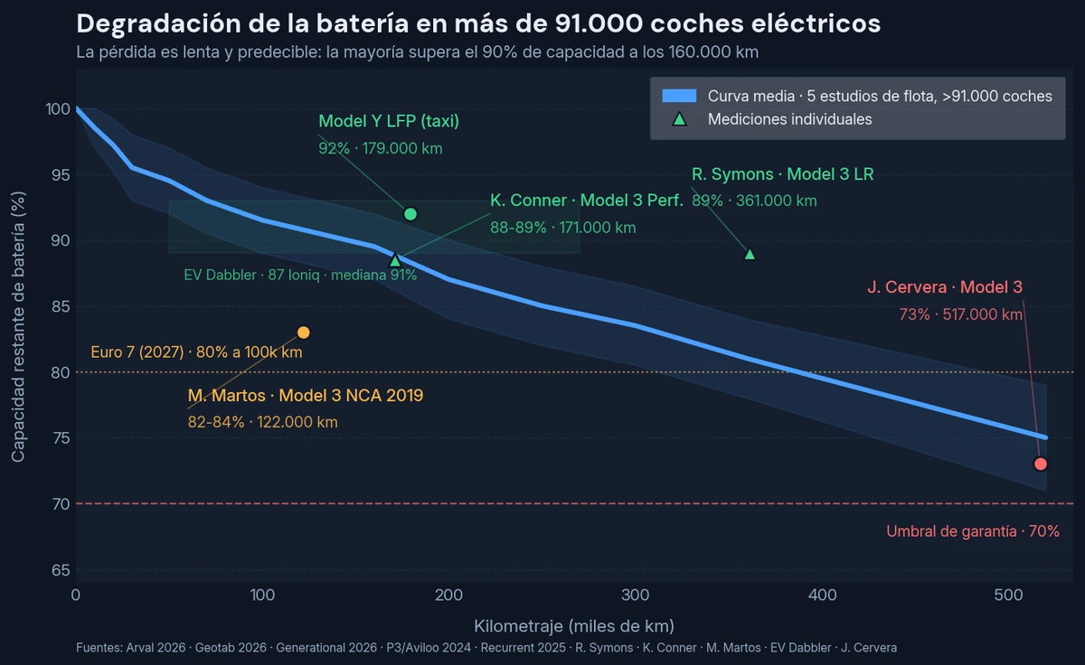 Curva de degradación de la batería de coches eléctricos sobre más de 91.000 vehículos medidos, con puntos de testers independientes y referencias de garantía al 70% y Euro 7 al 80%