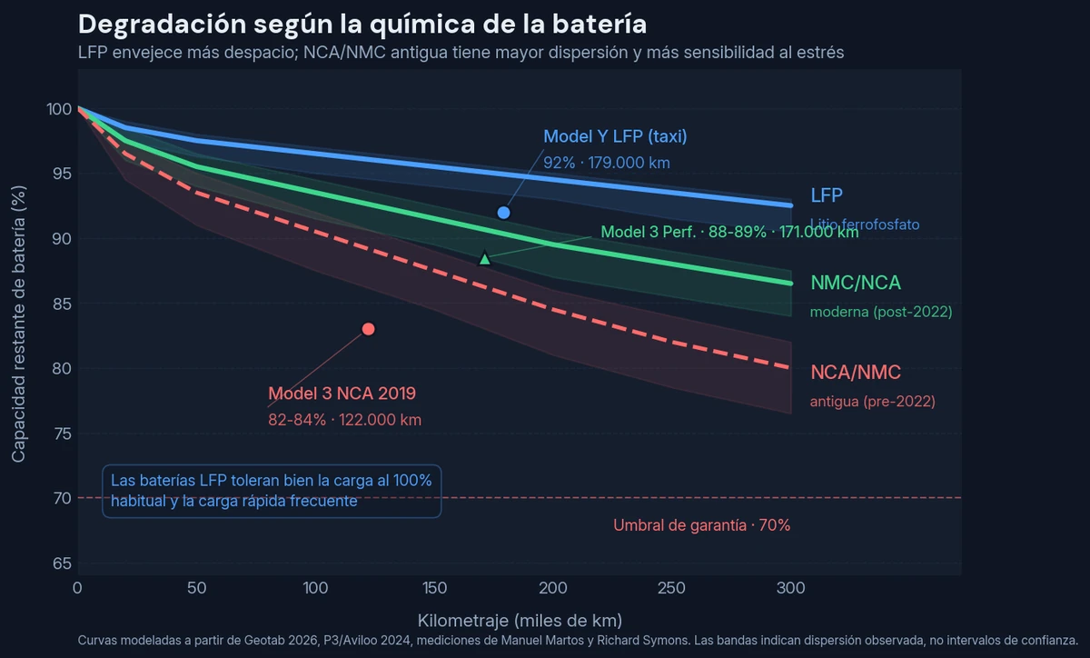Comparativa de degradación de batería según química: LFP, NMC/NCA moderna y NCA antigua, con puntos de medición real y referencias de garantía