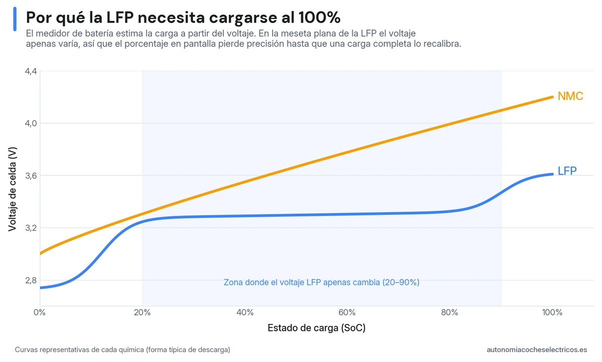 Gráfico comparativo de la curva de tensión de una celda LFP y una NMC frente al estado de carga: la LFP mantiene un voltaje casi plano entre el 20% y el 90%, mientras la NMC sube de forma continua