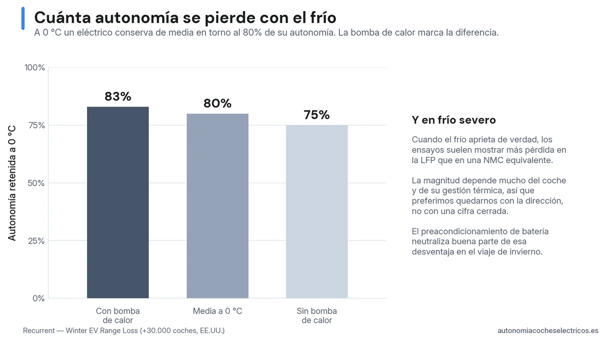 Gráfico de barras de la autonomía retenida a 0 grados según Recurrent: 83% con bomba de calor, 80% de media y 75% sin bomba de calor