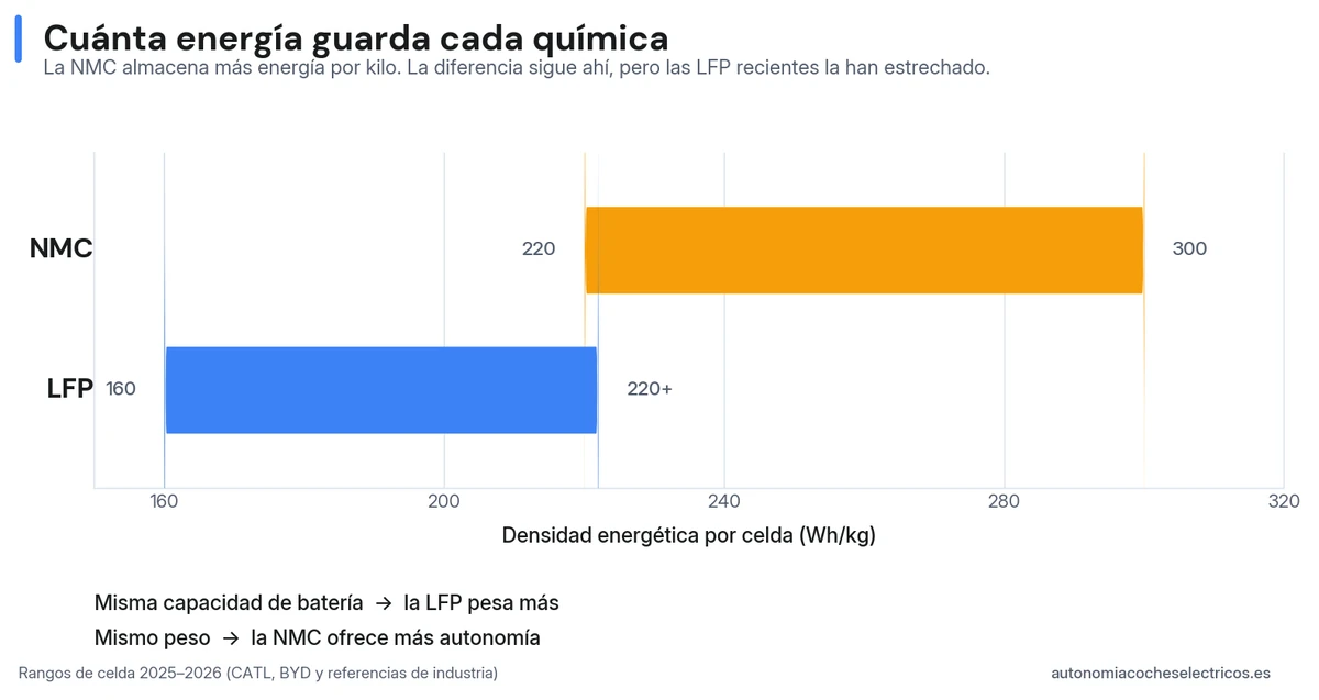 Gráfico de barras de la densidad energética por celda en Wh/kg: la LFP entre 160 y más de 220, la NMC entre 220 y 300, con la consecuencia de que a igual capacidad la LFP pesa más