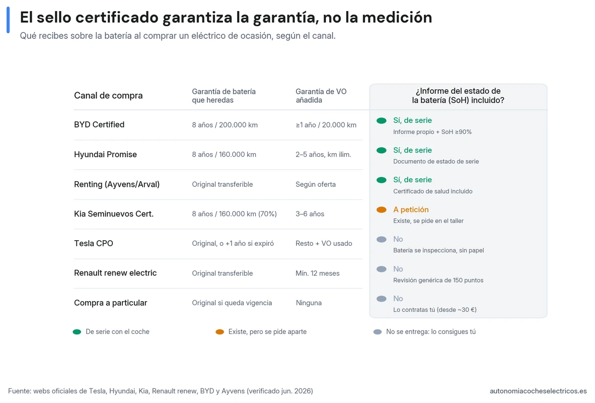 Comparativa por canal de compra de un eléctrico de ocasión: solo Hyundai Promise, BYD Certified y el renting entregan de serie un informe del estado de la batería; Kia lo da a petición, y Tesla, Renault y la compra a particular no lo incluyen.