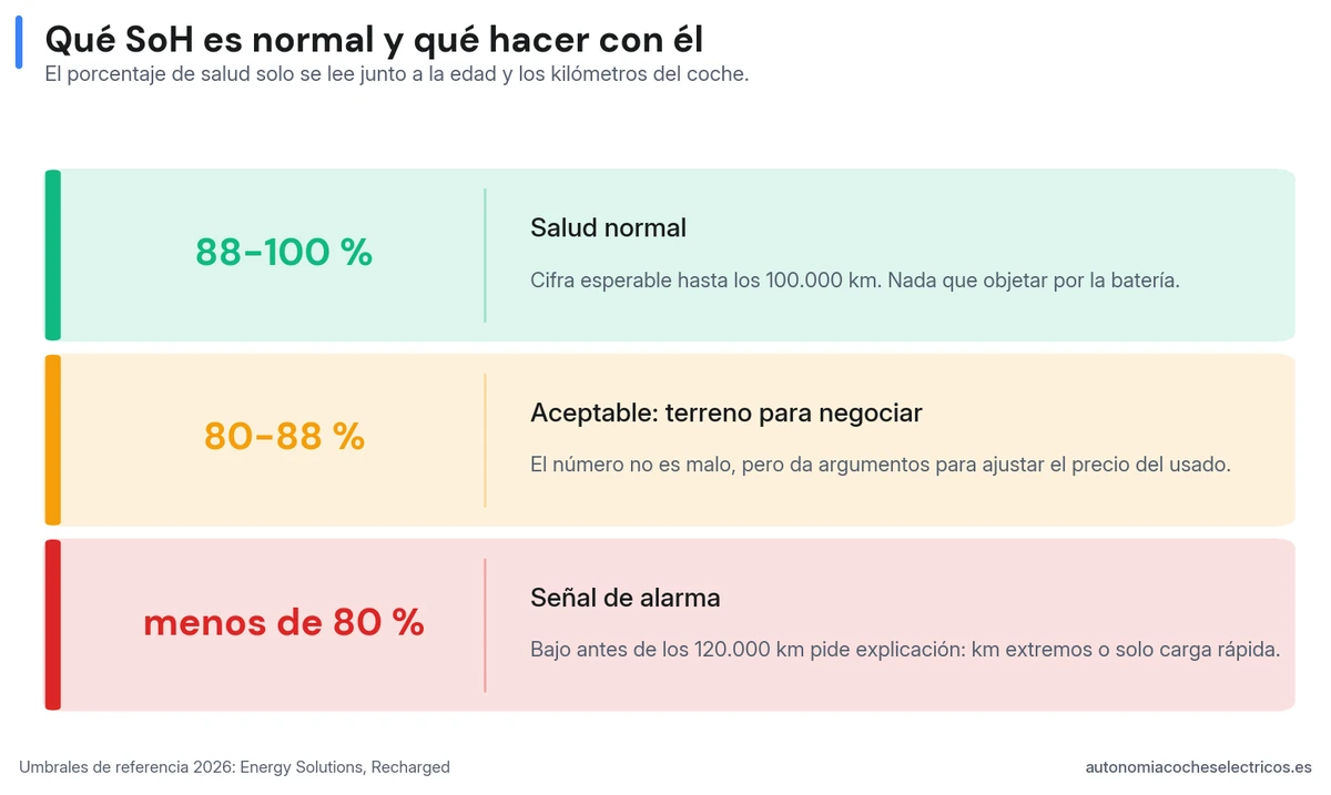 Semáforo del estado de salud: por encima del 88 % es normal, entre el 80 y el 88 % da margen para negociar el precio, y por debajo del 80 % antes de los 120.000 km es una señal de alarma.