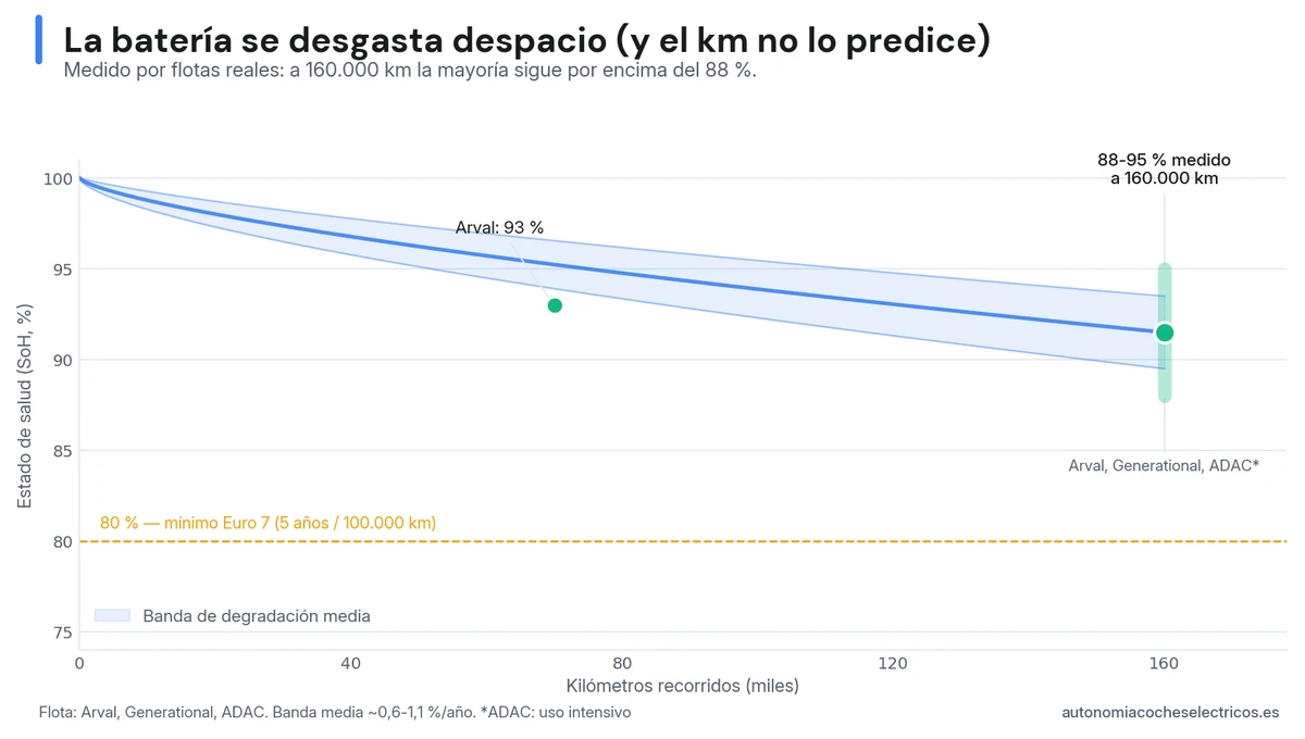 Esquema del equilibrio entre celdas: dos packs con el mismo estado de salud global, uno con todas las celdas a tensión pareja y otro con una celda descolgada decenas de milivoltios por debajo del resto.