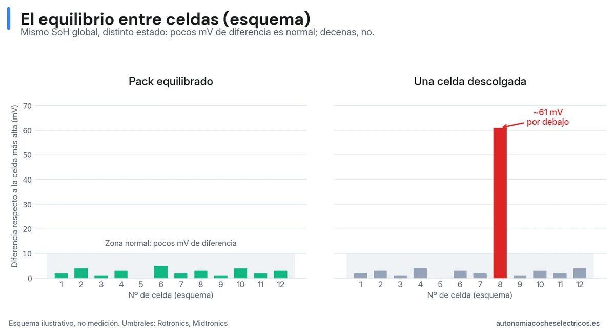Curva de degradación de la batería por kilómetros: con un desgaste medio de entre el 1 y el 1,6 % anual, a 160.000 km la mayoría de los coches medidos por Arval, Generational y ADAC siguen por encima del 88 % de salud.