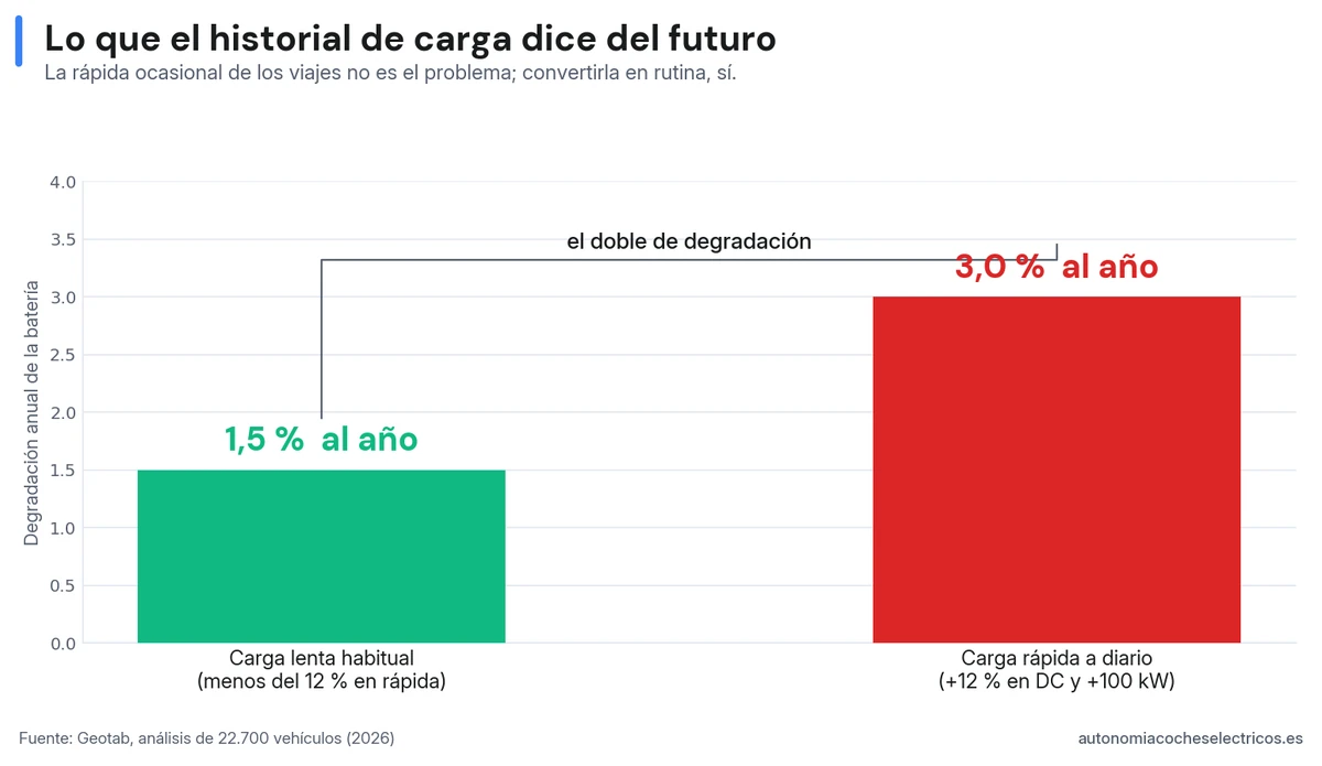 Impacto de la carga rápida: cargar despacio de forma habitual degrada la batería en torno a un 1,5 % al año, mientras que usar la carga rápida a diario llega a duplicar ese ritmo, hasta un 3 % anual.