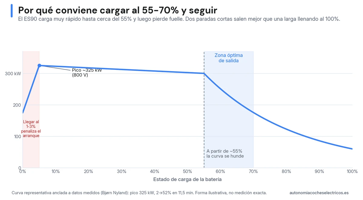 Curva de carga del Volvo ES90: pico de 325 kW con sus 800 voltios, ritmo rápido hasta el 55% de batería y caída a partir de ahí