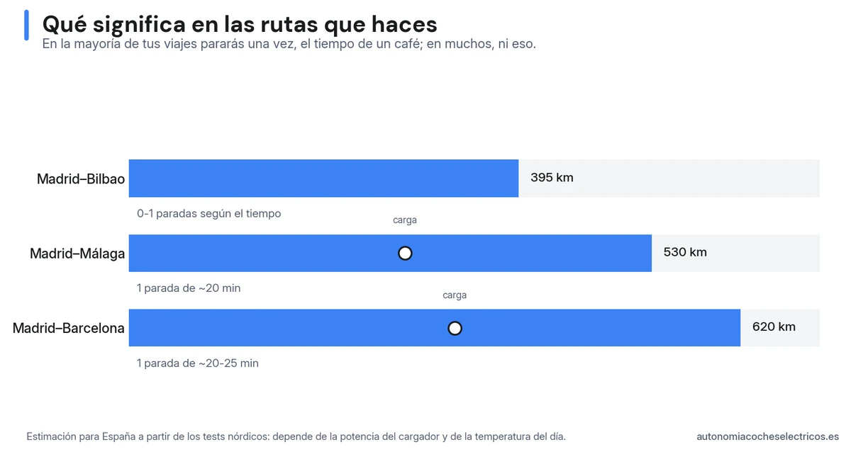 Paradas de carga del Volvo ES90 en rutas españolas: Madrid-Bilbao 395 km de 0 a 1 parada, Madrid-Málaga 530 km con una parada de 20 minutos y Madrid-Barcelona 620 km con una parada de 20 a 25 minutos