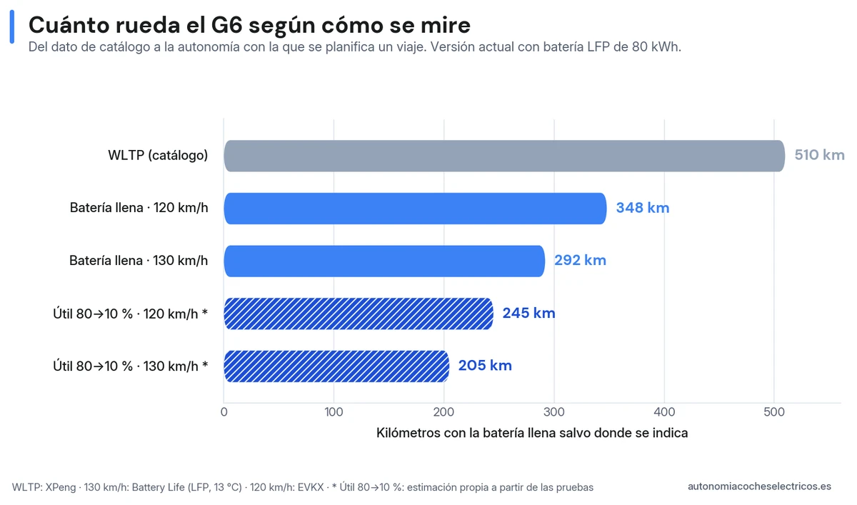 Autonomía del XPeng G6 con batería LFP según el escenario: 510 km WLTP, 348 km a 120 km/h y 292 km a 130 km/h con la batería llena, y 245-205 km útiles entre cargas