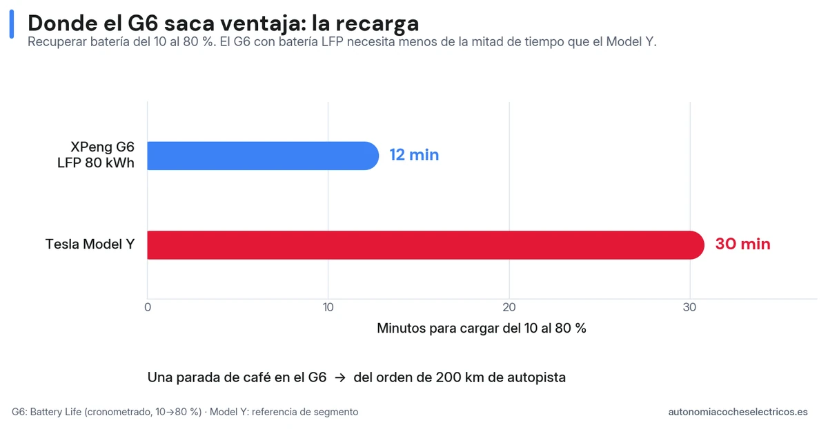 Tiempo de carga del 10 al 80 por ciento: el XPeng G6 necesita unos 12 minutos frente a los 30 minutos del Tesla Model Y