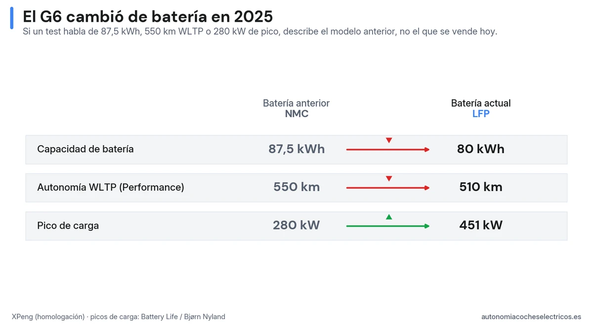 Cambio de batería del XPeng G6 en 2025: de la NMC de 87,5 kWh, 550 km WLTP y 280 kW de pico a la LFP de 80 kWh, 510 km WLTP y 451 kW