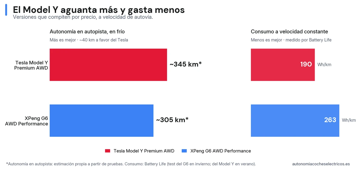 Autonomía en autopista en frío: el Tesla Model Y rinde unos 345 km y consume 190 Wh/km, frente a los 305 km y 263 Wh/km del XPeng G6