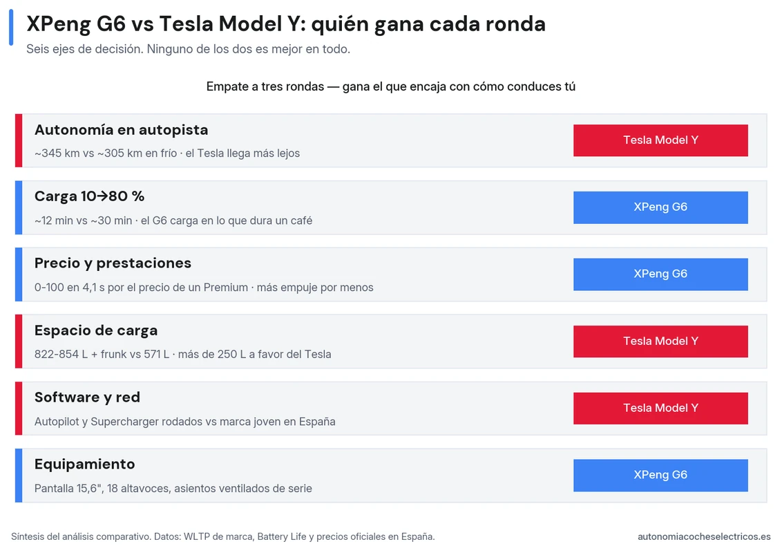 Tesla Model Y gana autonomía, espacio y software; XPeng G6 gana carga, precio-prestaciones y equipamiento
