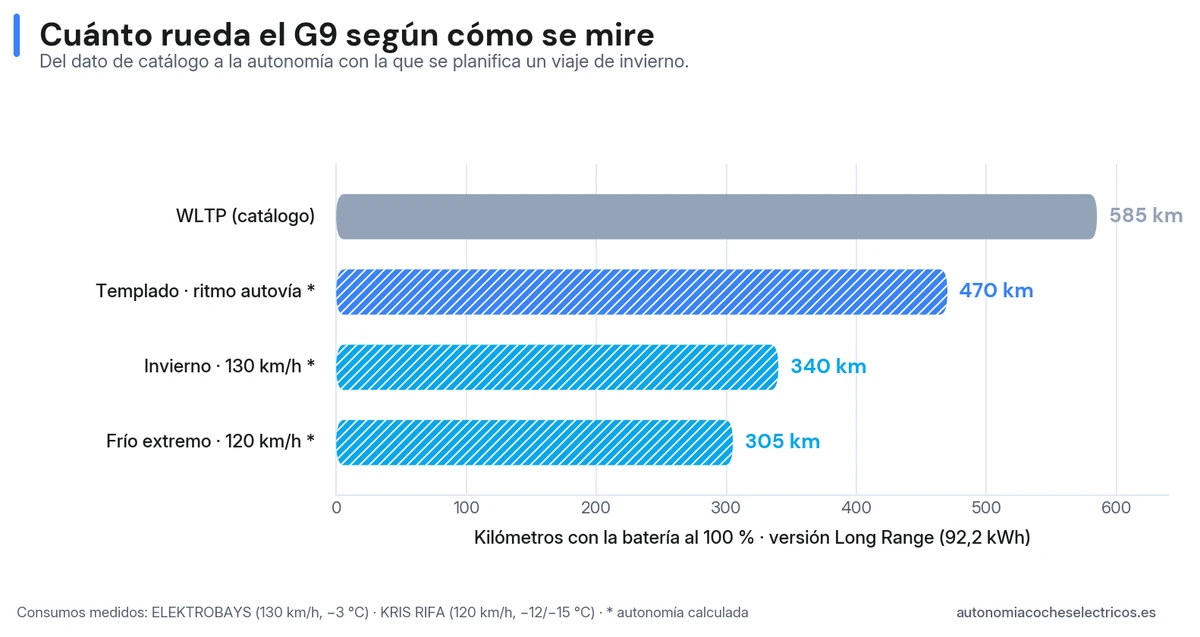 Autonomía del Xpeng G9 Long Range según el escenario: 585 km WLTP de catálogo frente a unos 470 km en clima templado, 340 km en invierno a 130 km/h y 305 km en frío extremo a 120 km/h