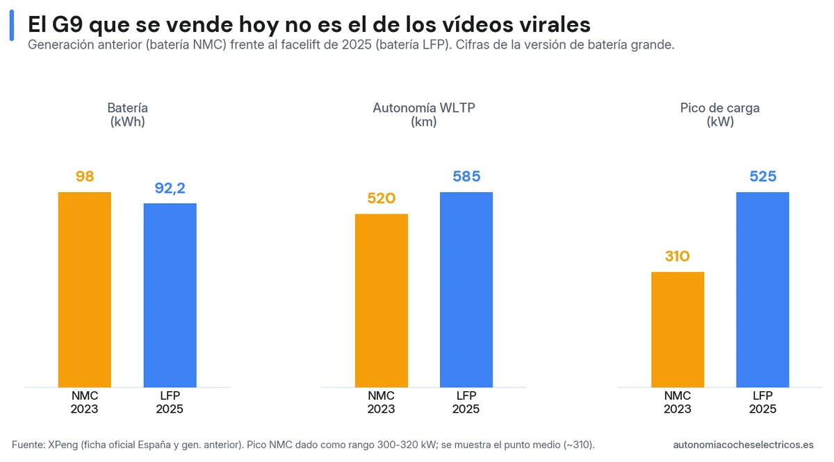 Las dos generaciones del Xpeng G9: la batería NMC de 2023 (98 kWh, 520 km WLTP, 310 kW de pico) frente al facelift LFP de 2025 (92,2 kWh, 585 km WLTP, 525 kW de pico)