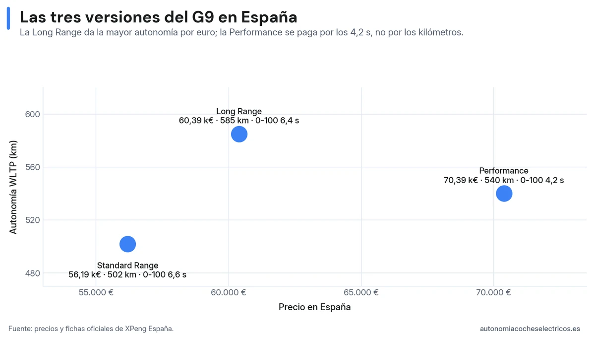 Las tres versiones del Xpeng G9 en España: Standard Range 56.190 € y 502 km, Long Range 60.390 € y 585 km, Performance 70.390 € y 540 km con 0 a 100 en 4,2 segundos