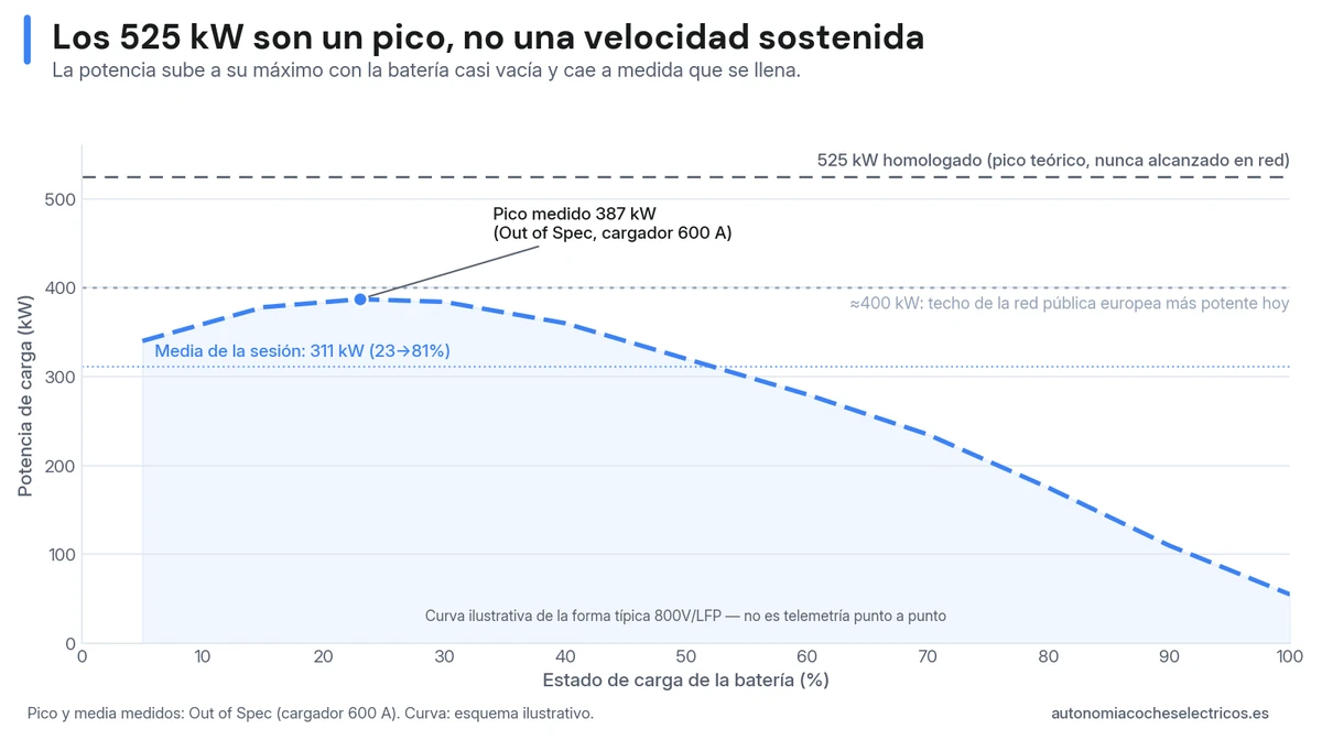 Curva de carga del Xpeng G9: la potencia llega a su pico de 387 kW medido con la batería casi vacía y cae a medida que se llena; los 525 kW homologados son un pico teórico que ningún cargador europeo alcanza