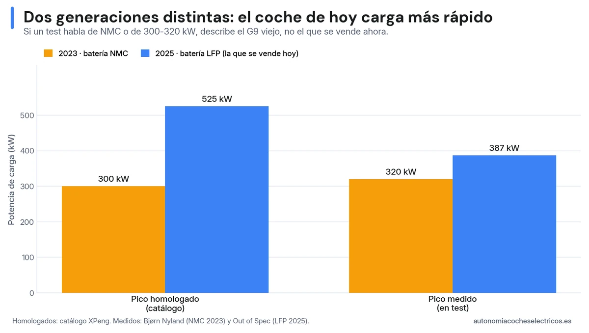 Comparativa de las dos generaciones del Xpeng G9: la de 2023 con batería NMC homologaba 300 kW y medía 320 kW, frente a la de 2025 con batería LFP que homologa 525 kW y mide 387 kW  En ambos casos offset: 1 = primer párrafo bajo ese H2, y paragraph queda vacío (se usa el anclaje por anchor, no por índice absoluto).