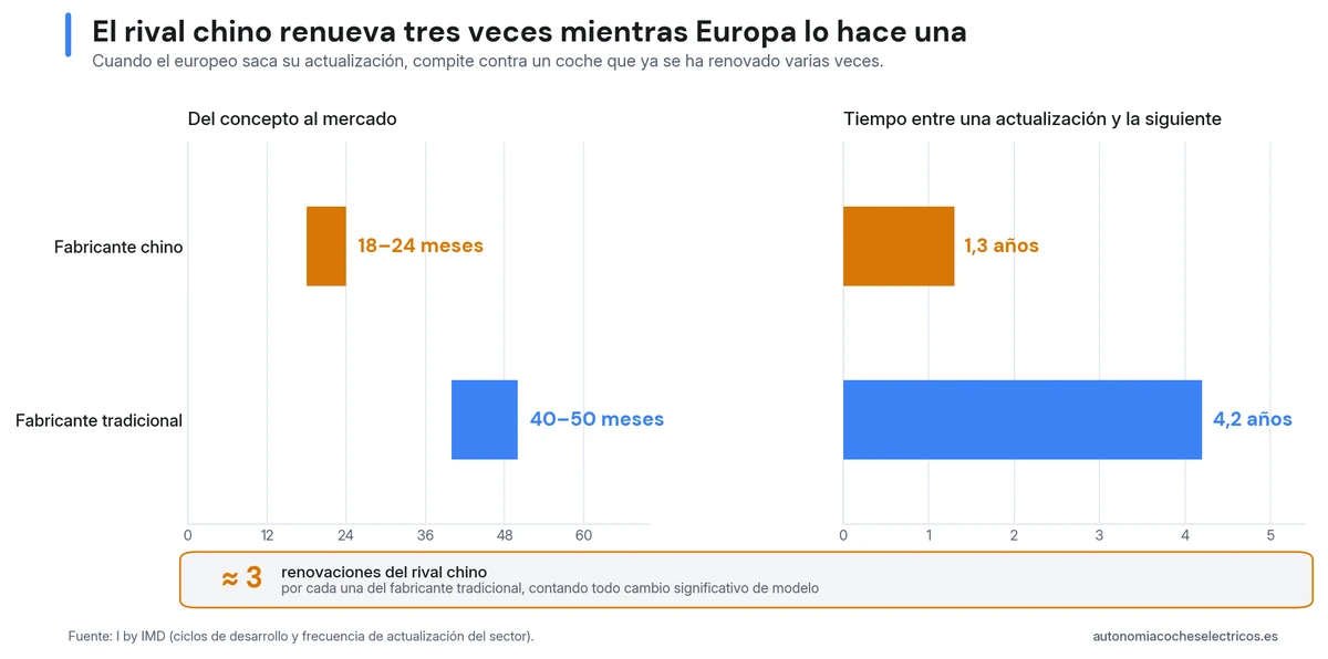 El fabricante chino lleva un coche del concepto al mercado en 18-24 meses y lo renueva cada 1,3 años; el fabricante tradicional necesita 40-50 meses y 4,2 años, unas tres renovaciones del rival por cada una europea