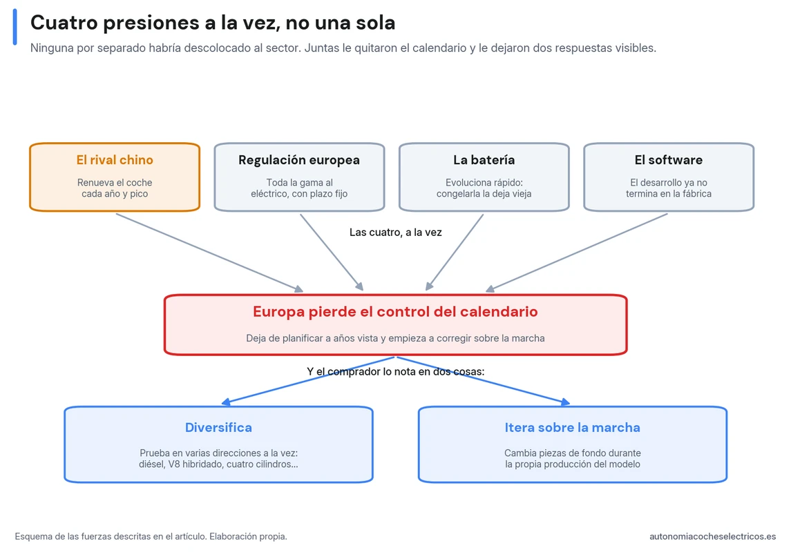 Cuatro presiones a la vez —el rival chino que renueva cada año, la regulación europea, la batería que evoluciona y el software— le quitan a Europa el control del calendario, que reacciona diversificando la gama e iterando el coche sobre la marcha