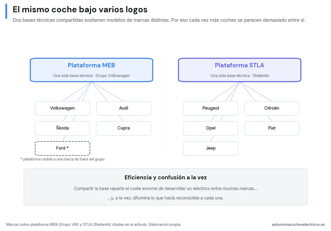 Una sola plataforma sostiene coches de varias marcas: la MEB del Grupo Volkswagen da base a Volkswagen, Audi, Škoda y Cupra (y cedida a Ford), y la STLA de Stellantis a Peugeot, Citroën, Opel, Fiat y Jeep