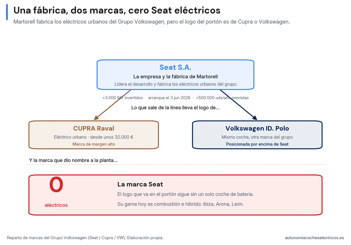 Seat S.A. fabrica los eléctricos urbanos del Grupo Volkswagen en Martorell, pero se venden como CUPRA Raval (desde unos 32.000 €) y Volkswagen ID. Polo; la marca Seat se queda con cero coches eléctricos y mantiene Ibiza, Arona y León en combustión e híbrido