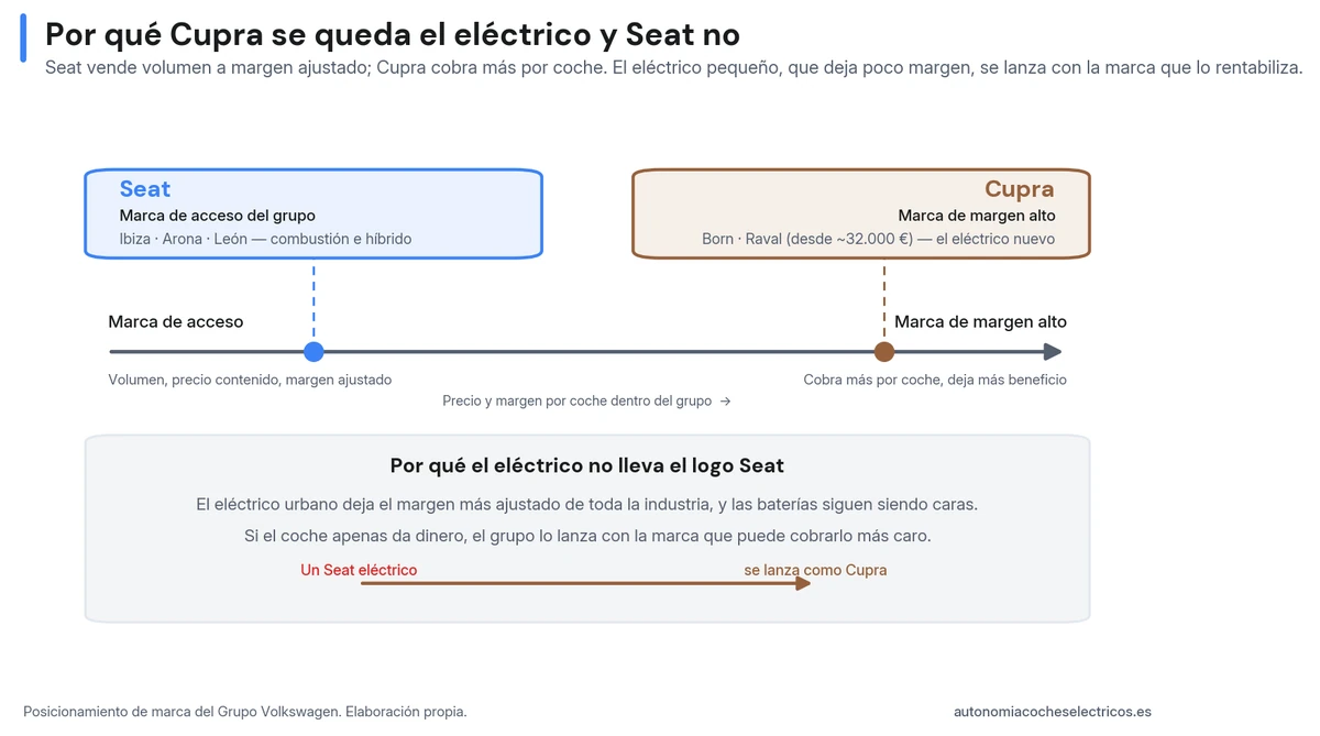 Seat es la marca de acceso del Grupo Volkswagen (volumen y margen ajustado) y Cupra la de margen alto; como el eléctrico urbano deja poco margen, el grupo lo lanza con Cupra y no con Seat