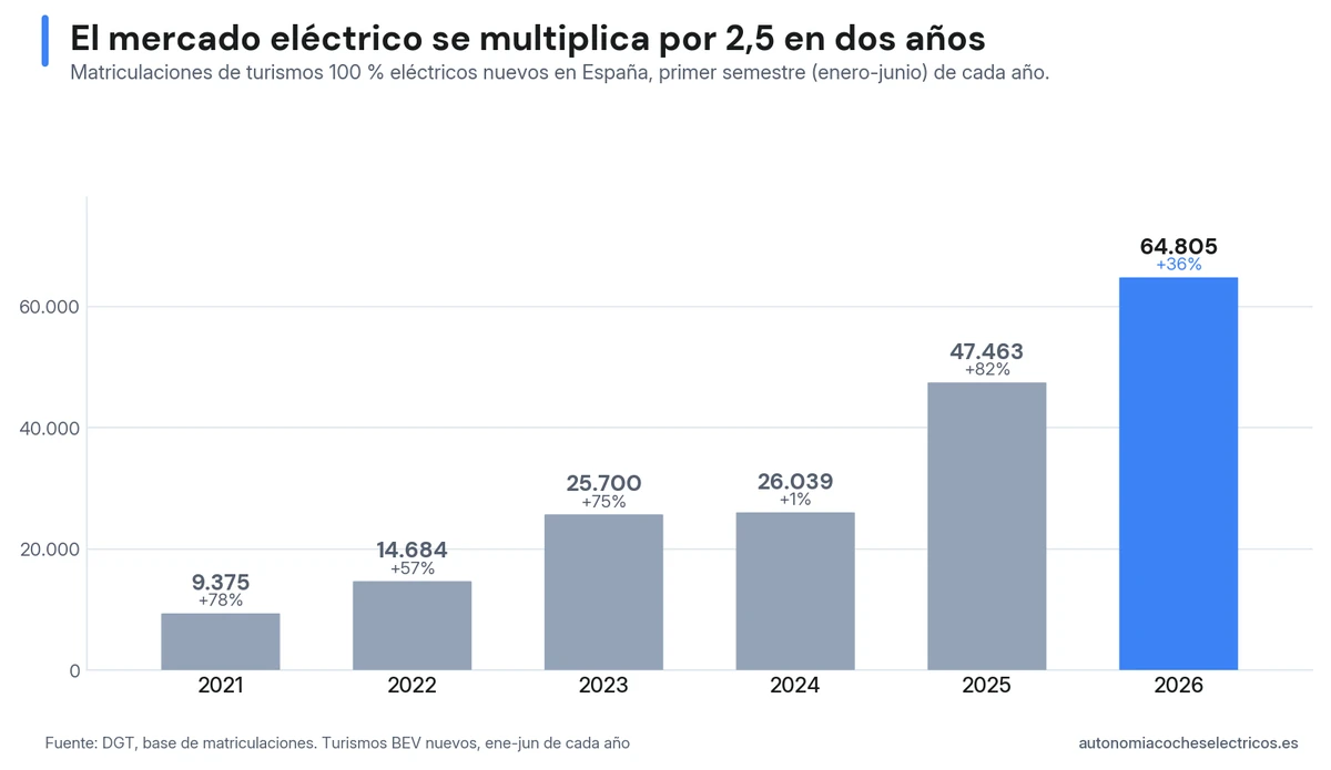 Barras del mercado eléctrico español por semestre: de 9.375 matriculaciones en 2021 a 64.805 en 2026, un mercado que se multiplica por 2,5 en dos años