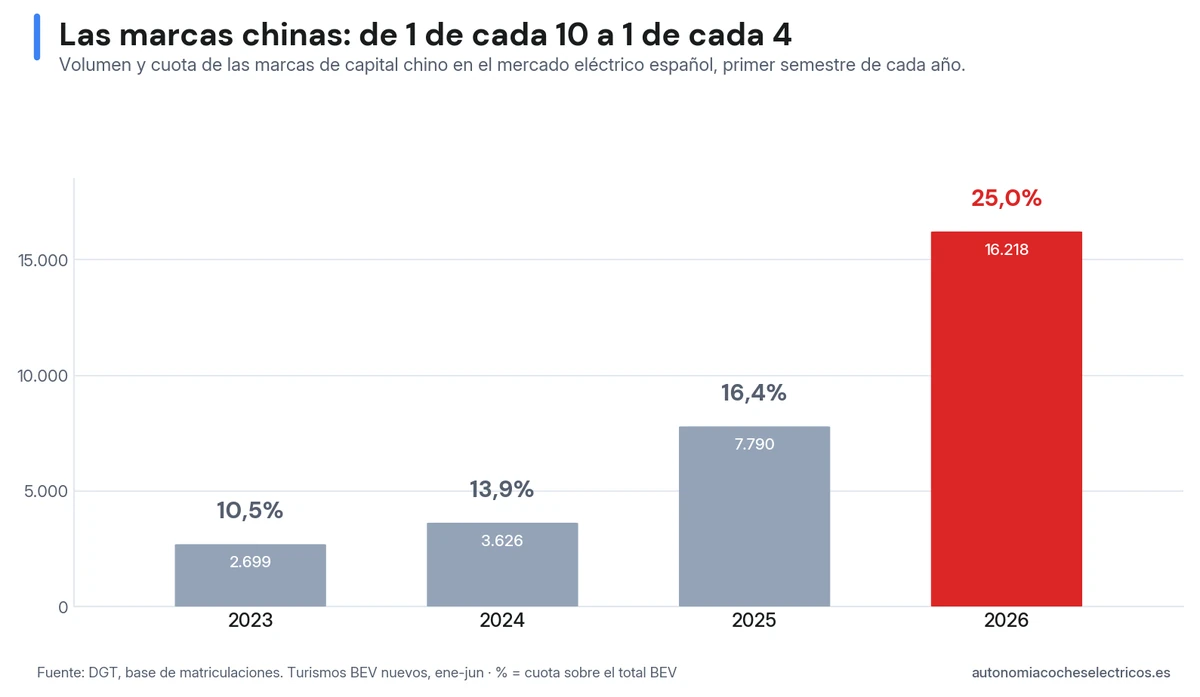 Avance de las marcas de capital chino en España: del 10,5% del mercado eléctrico en 2023 al 25% en 2026, uno de cada cuatro coches