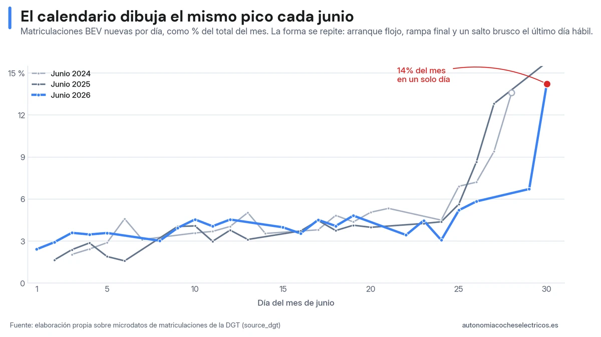 Matriculaciones de coches eléctricos por día del mes en junio de 2024, 2025 y 2026: los tres años dibujan la misma curva, plana hasta la última semana y con un salto brusco el último día hábil, que concentra entre el 13 y el 16 % de todo el mes