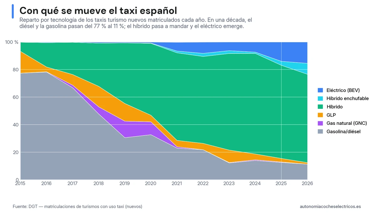 Reparto por tecnología de los taxis nuevos en España, 2015-2026: el diésel y la gasolina caen del 77% al 11%, el híbrido pasa a ser mayoritario y el eléctrico llega al 15%