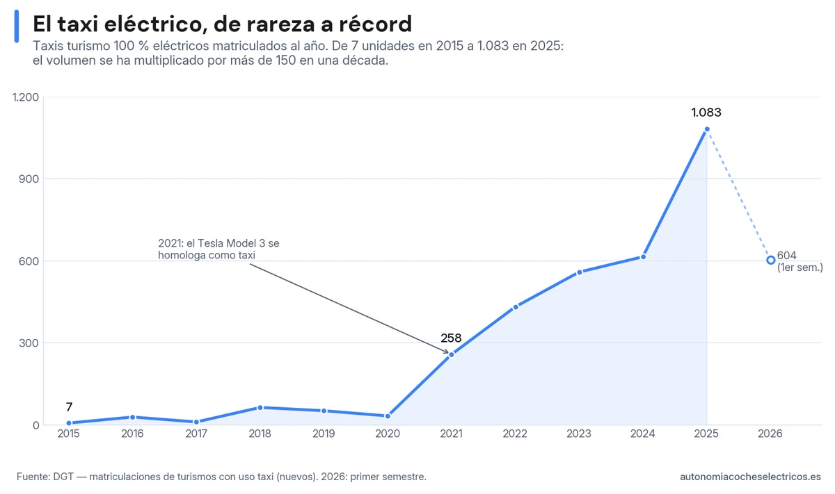 Matriculaciones de taxis 100% eléctricos en España: de 7 unidades en 2015 a 1.083 en 2025, con el salto a partir de 2021