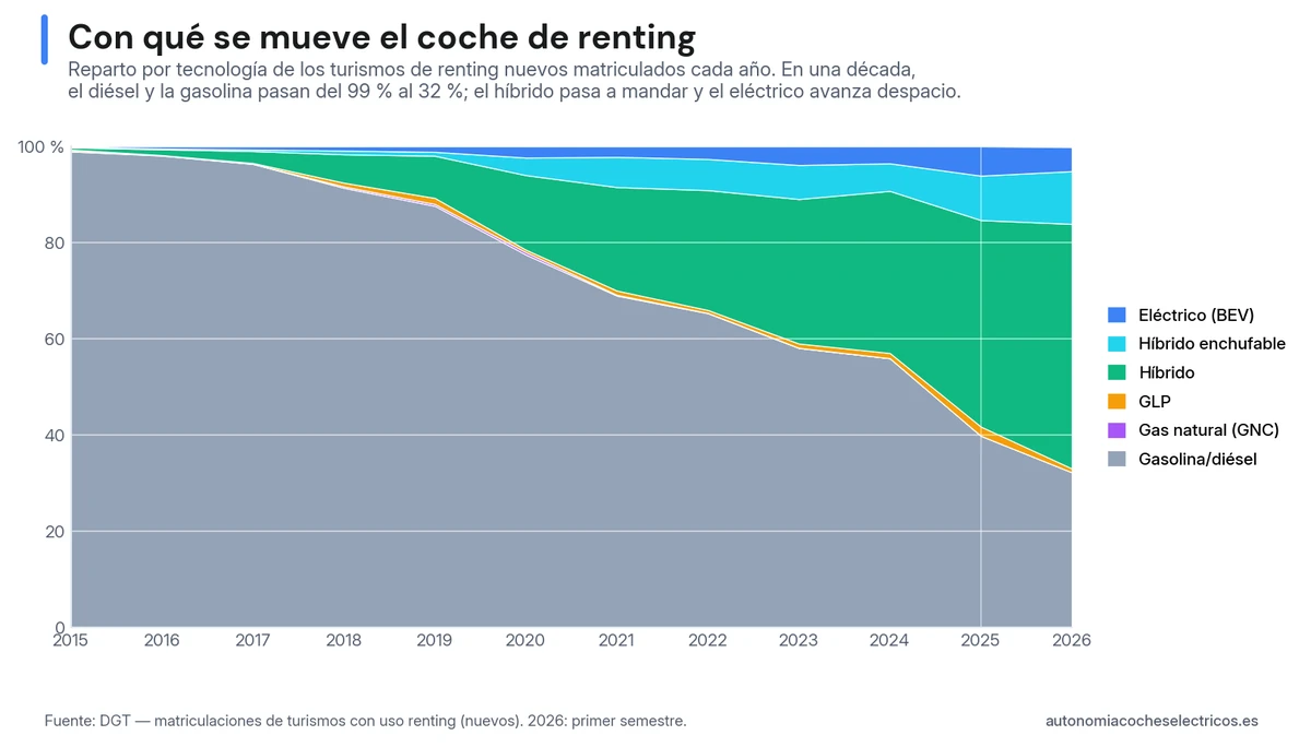 Reparto por tecnología de los turismos de renting nuevos matriculados en España, 2015-2026: la gasolina y el diésel caen del 99 % al 32 %, el híbrido pasa a dominar hasta superar la mitad y el eléctrico puro apenas llega al 6 %