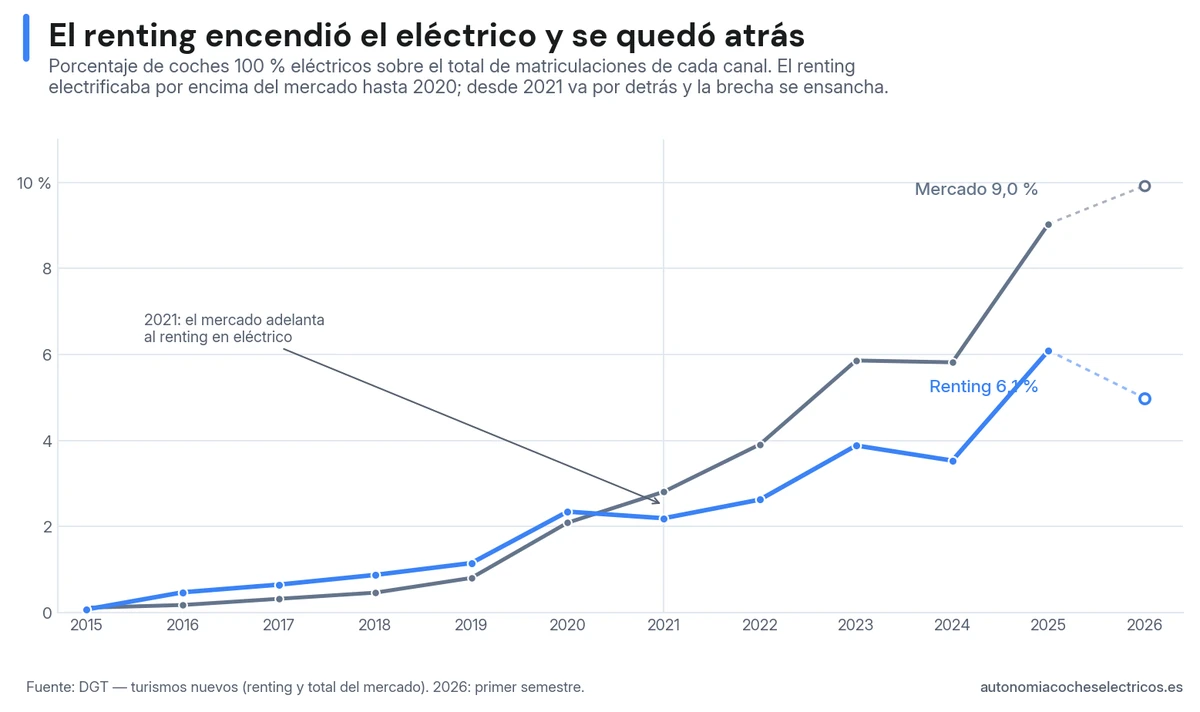 Porcentaje de coches 100 % eléctricos sobre el total de matriculaciones en el renting frente al conjunto del mercado español, 2015-2026: el renting electrificaba por encima del mercado hasta 2020 y desde 2021 va por detrás, con la brecha ensanchándose (en 2025, renting 6,1 % frente a 9,0 % del mercado)