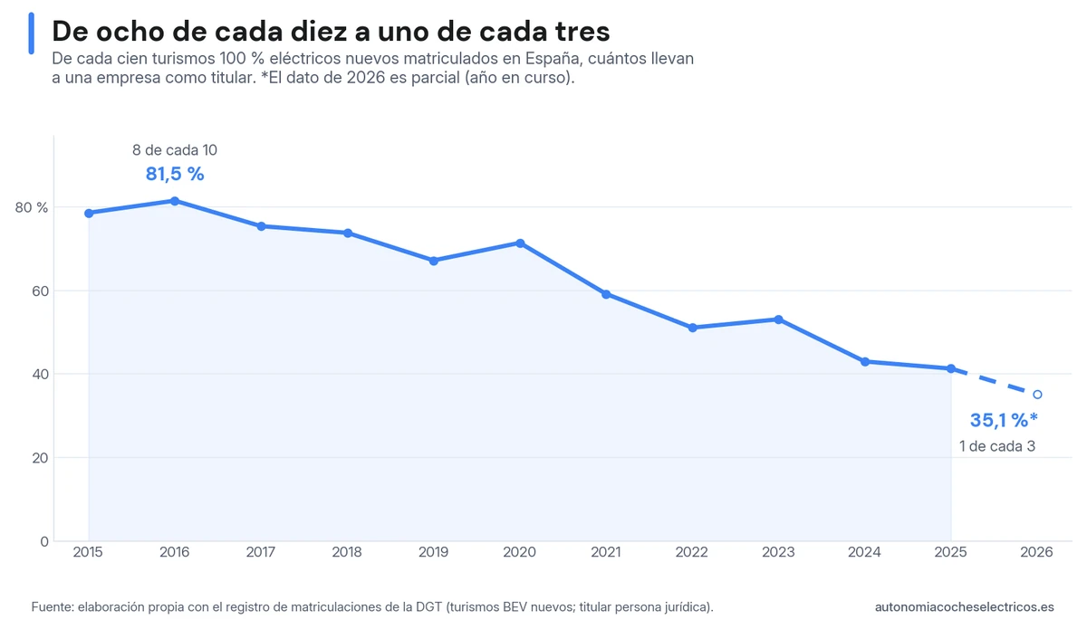 De cada cien turismos eléctricos nuevos matriculados en España, los que llevan a una empresa como titular caen del 81% de 2016 al 35% de 2026.
