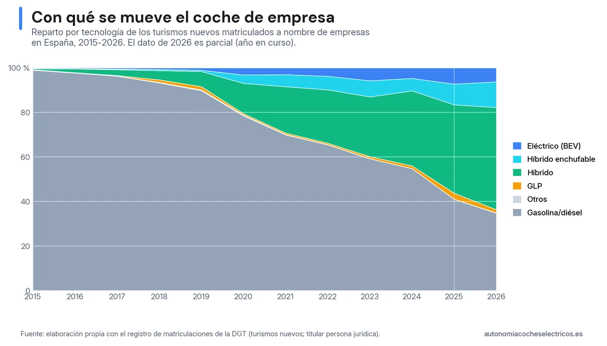 Reparto por tecnología de los turismos nuevos matriculados por empresas en España 2015-2026: la gasolina y el diésel caen del 99% a un tercio, el híbrido roza la mitad del canal y el eléctrico puro llega al 7,2% en 2025