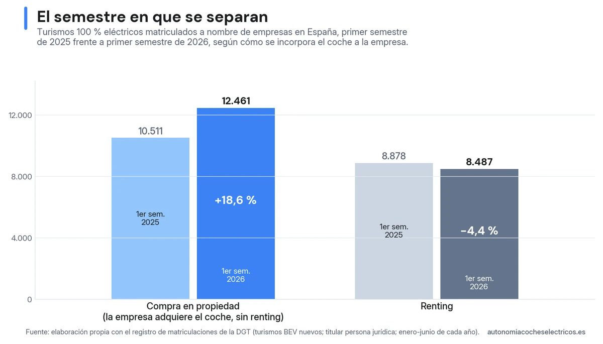 Eléctricos matriculados por empresas en el primer semestre de 2025 frente al de 2026: la compra en propiedad sube de 10.511 a 12.461 unidades (+18,6%) mientras el renting baja de 8.878 a 8.487 (−4,4%).