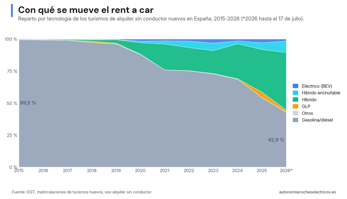 Reparto por tecnología de los turismos de alquiler sin conductor nuevos matriculados en España, 2015-2026: la gasolina y el diésel caen del 99 % al 43 %, el híbrido sube hasta el 45 % y el eléctrico puro no pasa del 3 %.
