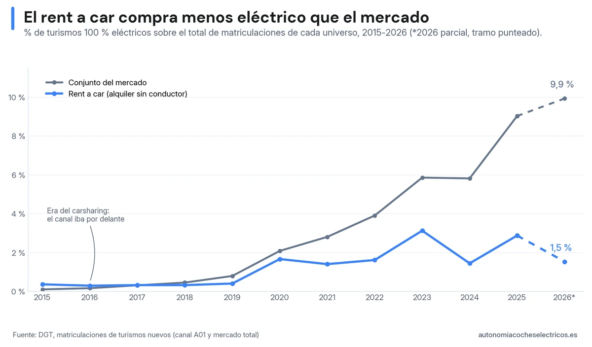 Porcentaje de coches 100 % eléctricos sobre el total de matriculaciones del rent a car frente al conjunto del mercado español, 2015-2026: el canal de alquiler iba por delante del mercado en la era del carsharing y compra proporcionalmente menos eléctricos que el mercado desde 2018, con un máximo del 3,1 % en 2023 frente al 9 % que alcanza el mercado en 2025.