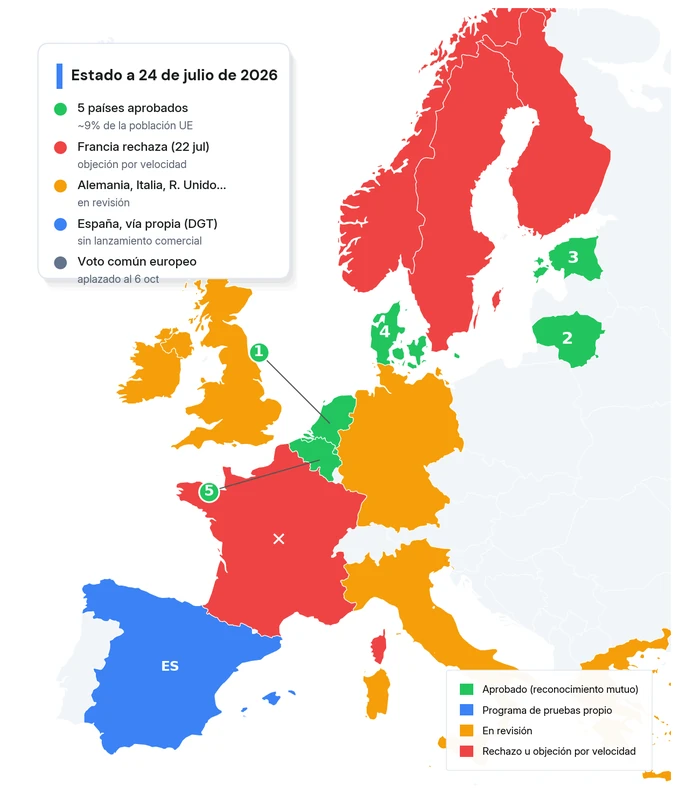 Mapa coroplético de Europa con el estado del Tesla FSD a 24 de julio de 2026: cinco países aprobados (Países Bajos, Lituania, Estonia, Dinamarca, Bélgica), España con programa de pruebas propio, Alemania, Italia, Reino Unido, Irlanda y Grecia en revisión, y Francia junto a Suecia, Finlandia y Noruega en rechazo u objeción por velocidad