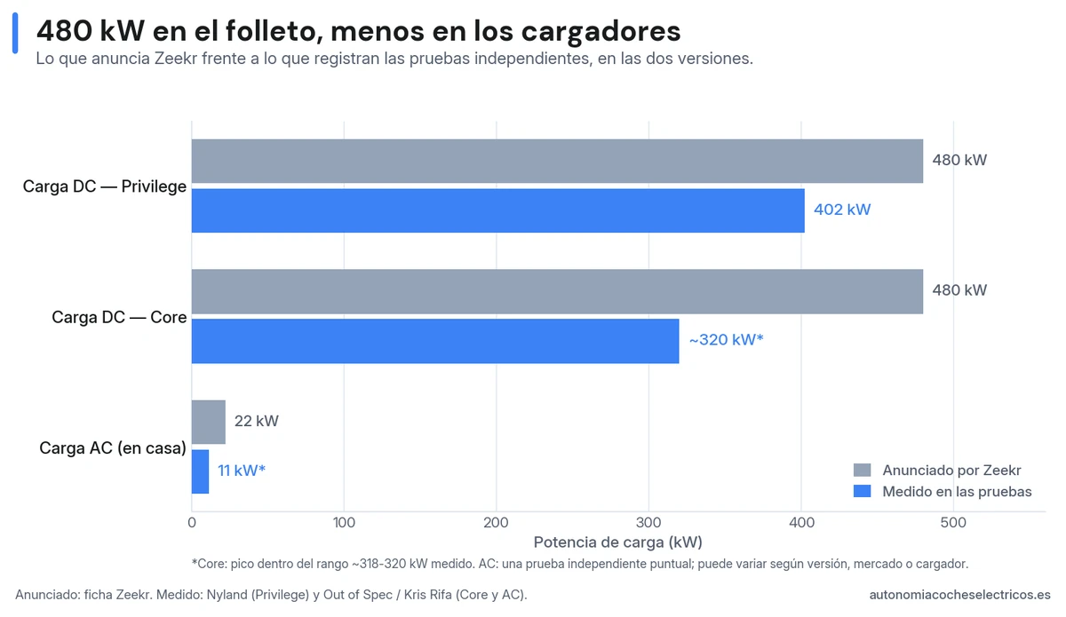 Comparativa de la potencia de carga del Zeekr 7GT anunciada frente a la medida: 480 kW de catálogo en DC frente a 402 kW medidos en la Privilege y ~320 en el Core, y 22 frente a 11 kW en carga en casa