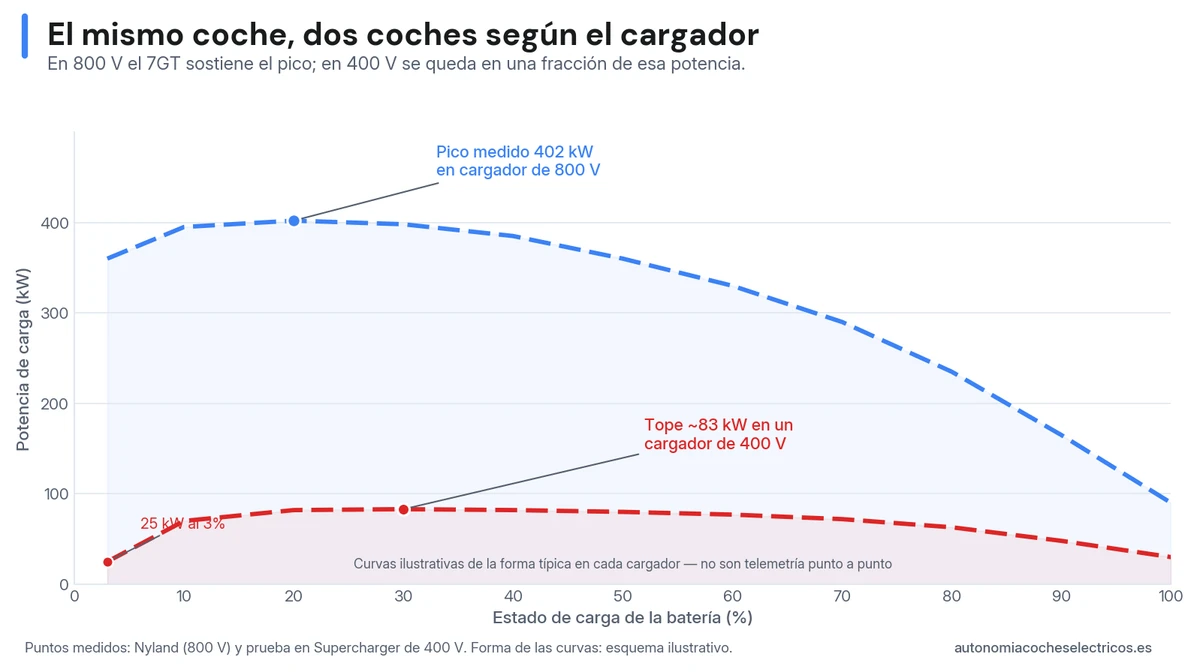 Curva de carga del Zeekr 7GT en un cargador de 800 V, con pico medido de 402 kW, frente a la de un cargador de 400 V, con tope de unos 83 kW y 25 kW al 3% de batería