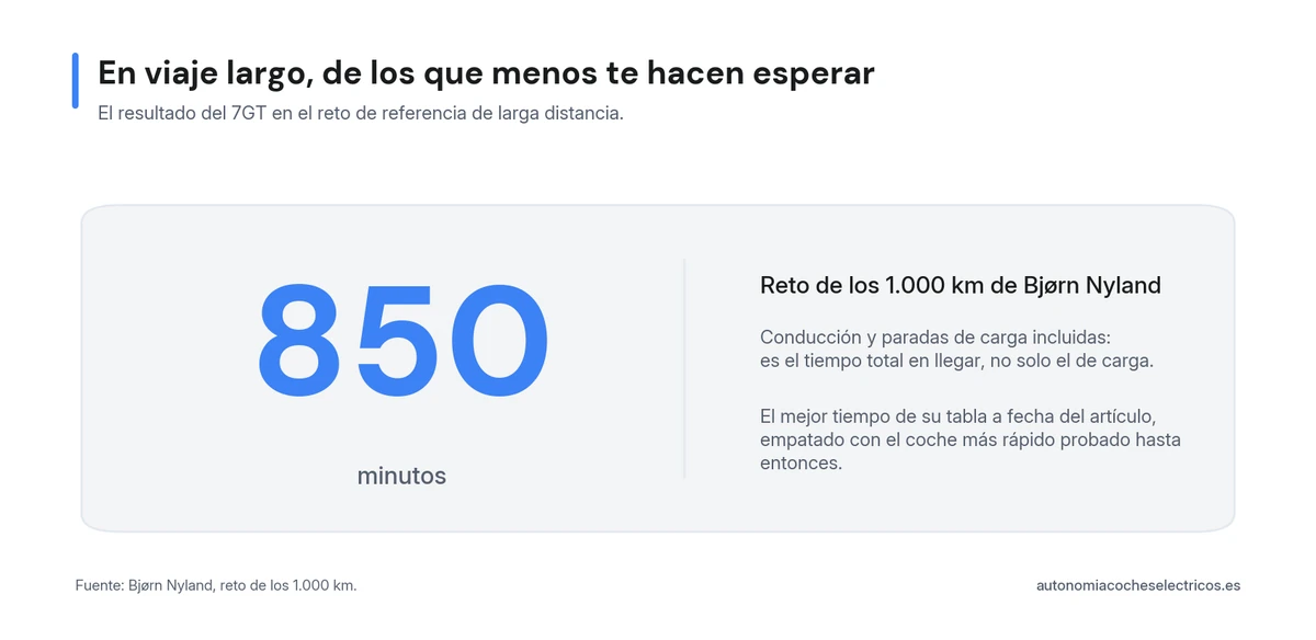 El Zeekr 7GT completó el reto de los 1.000 km de Bjørn Nyland en 850 minutos, el mejor tiempo de su tabla a fecha del artículo