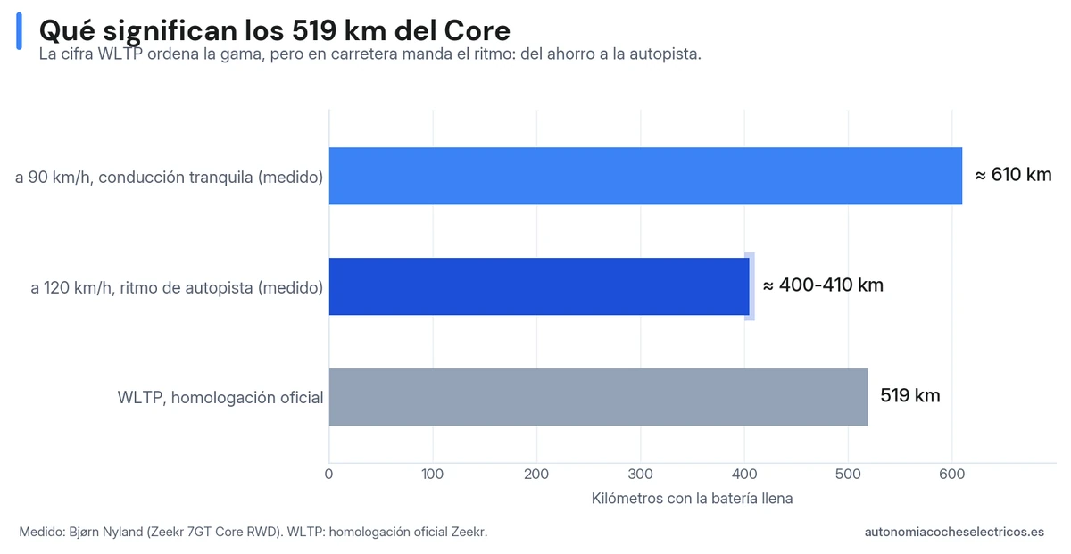 Autonomía del Zeekr 7GT Core: 519 km WLTP homologados frente a unos 400-410 km medidos a 120 km/h y hasta 610 km a 90 km/h, según las pruebas de Bjørn Nyland