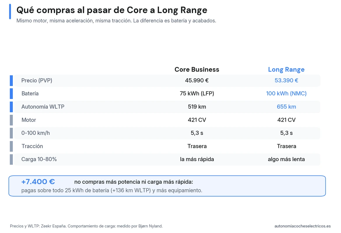Comparativa Core vs Long Range del Zeekr 7GT: mismo motor (421 CV), mismo 0-100 (5,3 s) y misma tracción; por 7.400 € más solo cambian batería (75→100 kWh), autonomía (519→655 km WLTP) y equipamiento